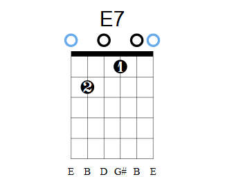 Hướng dẫn bấm hợp âm E7 trên guitar 