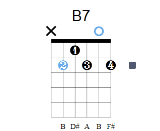 Hợp âm B7 Guitar 
